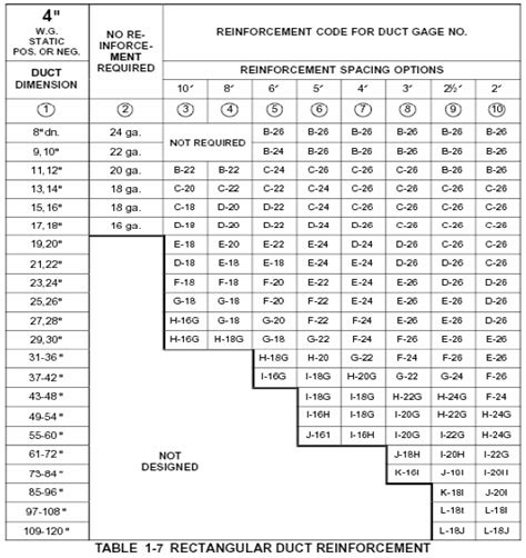 duct sheet metal gauge|duct size and gauge chart.